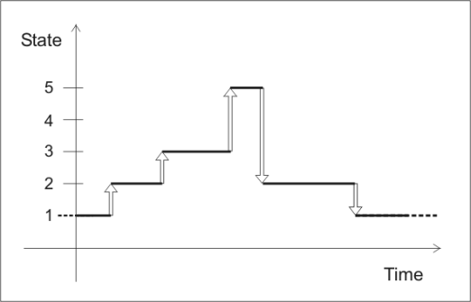 Diagram with the status changes