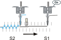 The weft yarn is inserted by the separate system (S1).