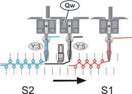 One system only (S2) inserts the weft yarn and encloses it by knitting.